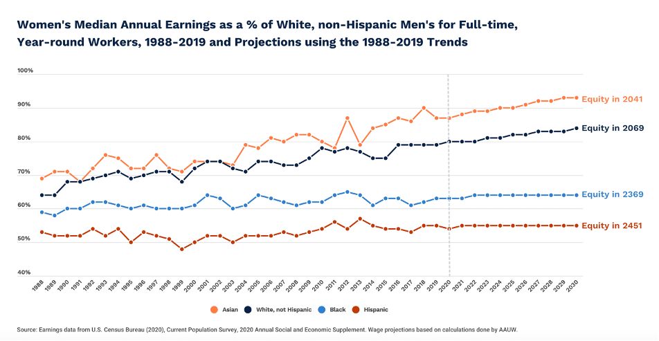 AAUW chart discussing closing the wage gap and how long it will take to see true equity