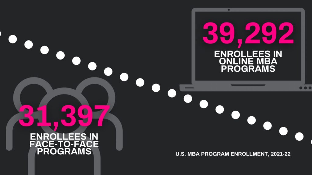 online MBA students vs face-to-face in 2021-22